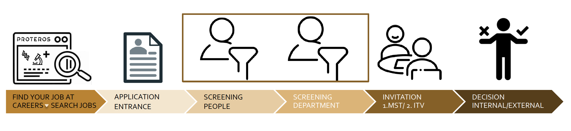 Proteros recruitment process